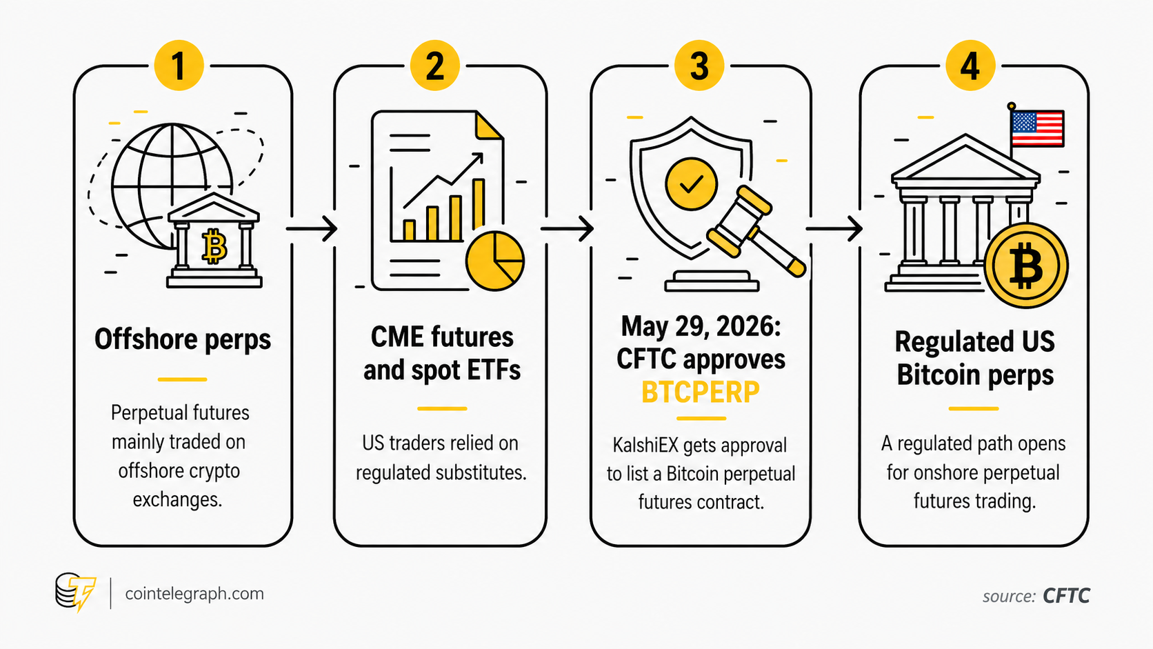 CFTC approval gave Bitcoin perps a regulated US path