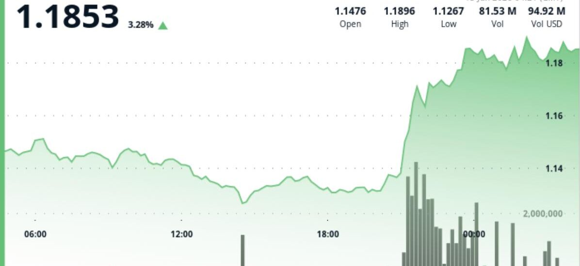 XRP climbs 4% above $1.18 as traders test next resistance zone
