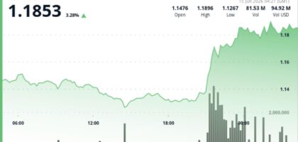 XRP climbs 4% above $1.18 as traders test next resistance zone