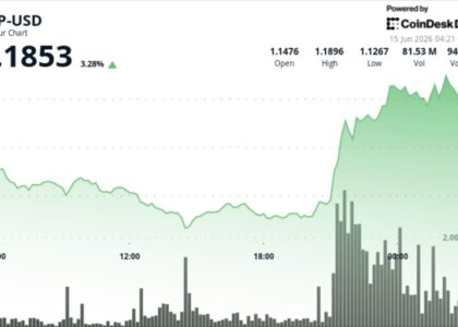 XRP climbs 4% above $1.18 as traders test next resistance zone