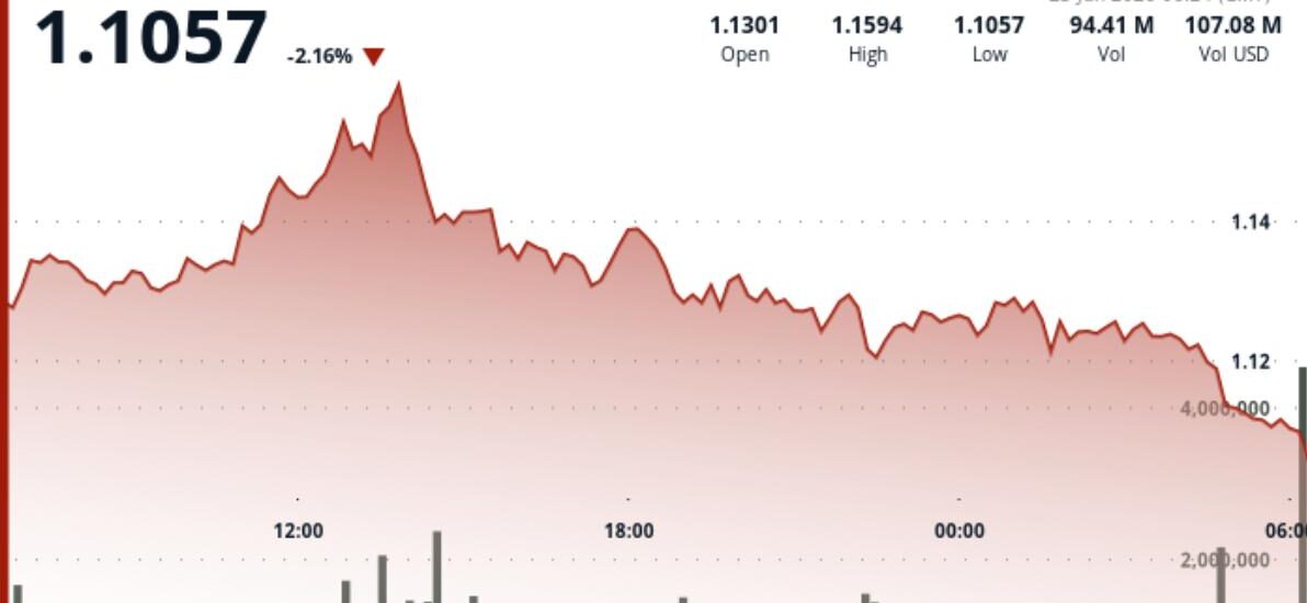 XRP drifts toward $1.10 support as traders await break from three-week range