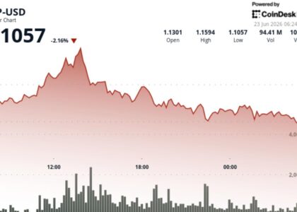 XRP drifts toward $1.10 support as traders await break from three-week range