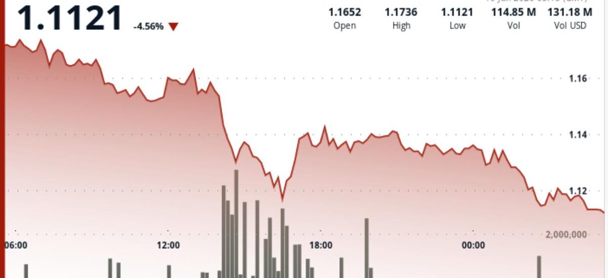 XRP drops 4.5% as heavy selling breaks another support level