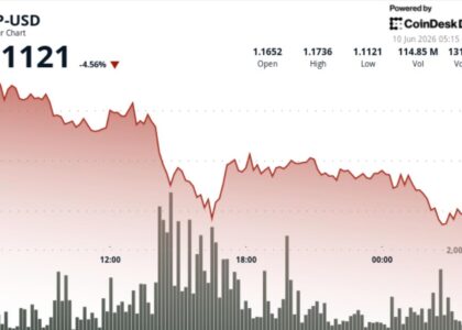 XRP drops 4.5% as heavy selling breaks another support level