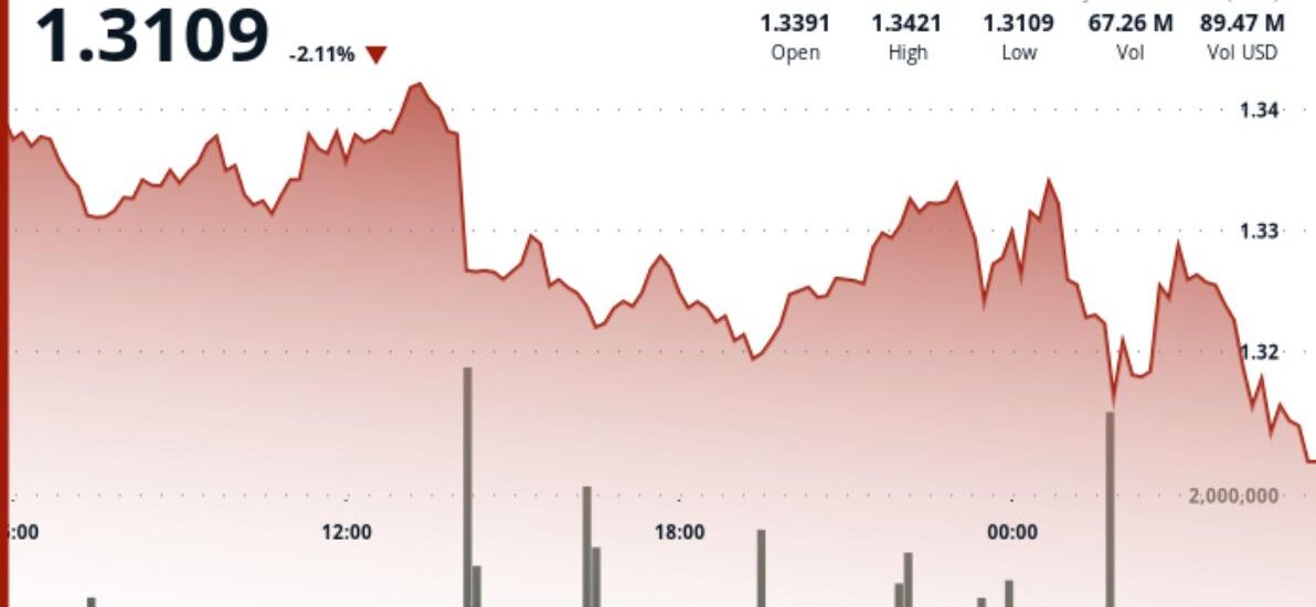 XRP drops to $1.32 as sellers overpower exchange outflows