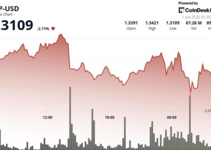 XRP drops to $1.32 as sellers overpower exchange outflows