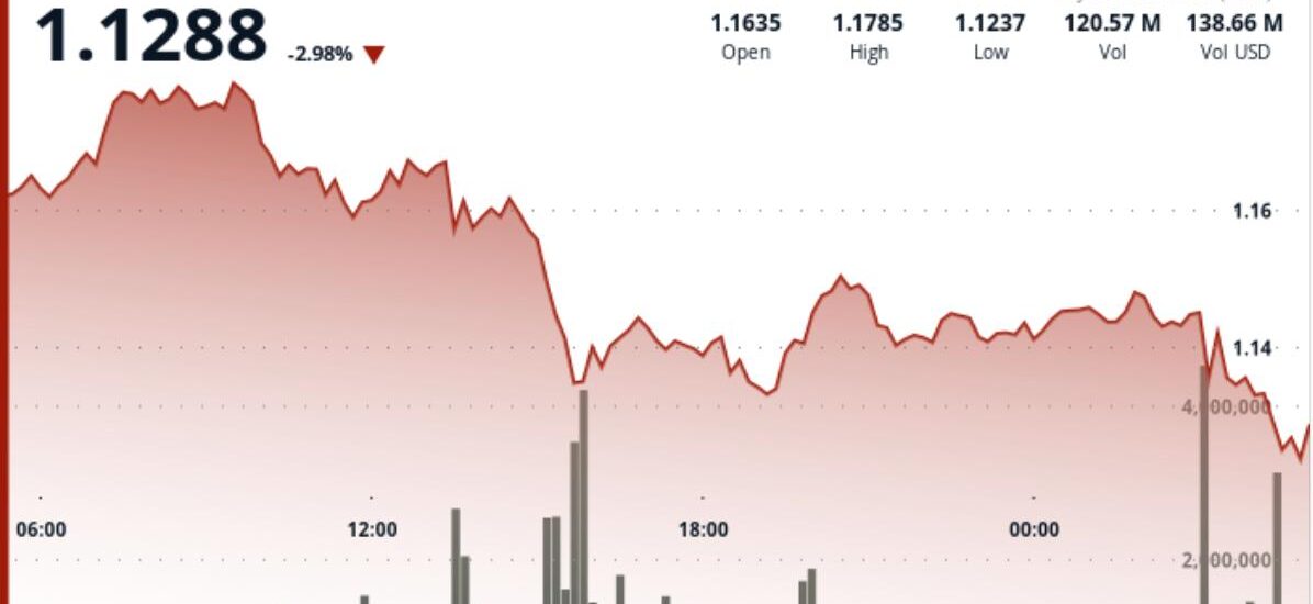 XRP falls 3% after losing $1.15 support as breakout attempt fades