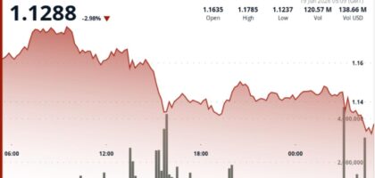 XRP falls 3% after losing $1.15 support as breakout attempt fades