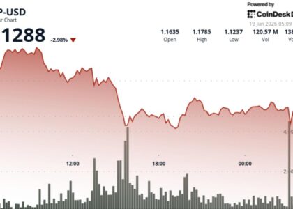 XRP falls 3% after losing $1.15 support as breakout attempt fades