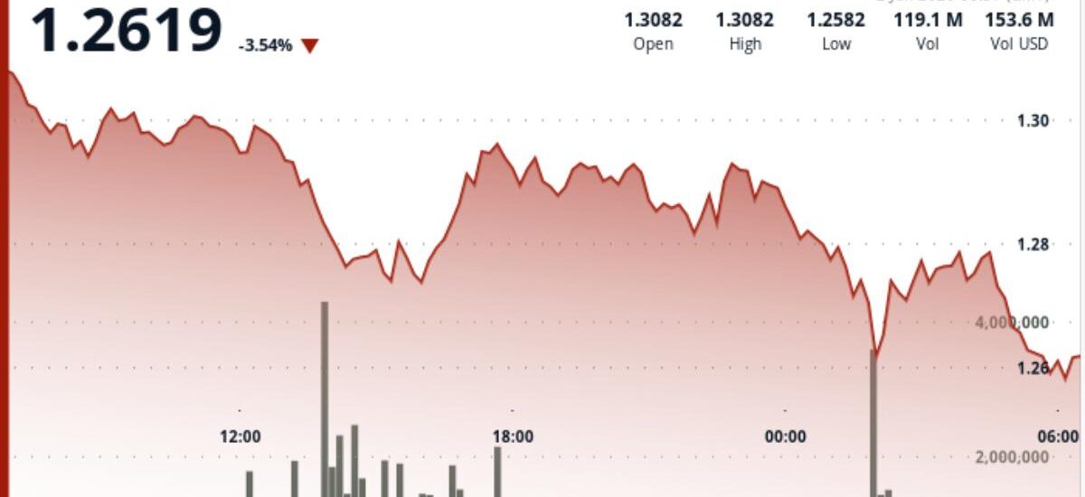 XRP falls 4% below $1.30 as bitcoin-led market weakness pulls down majors
