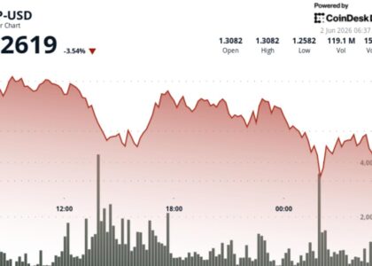 XRP falls 4% below $1.30 as bitcoin-led market weakness pulls down majors