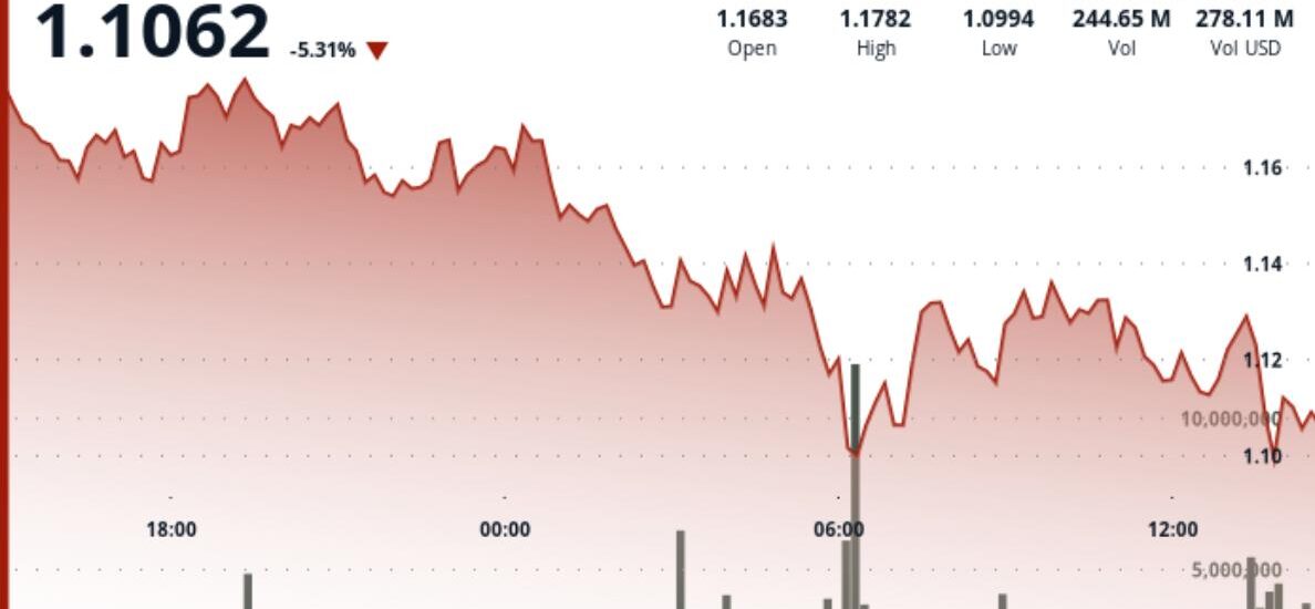 XRP falls toward $1.10 as liquidation-driven selloff pushes token to multi-month lows