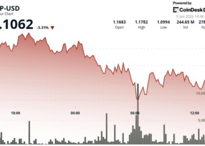 XRP falls toward $1.10 as liquidation-driven selloff pushes token to multi-month lows