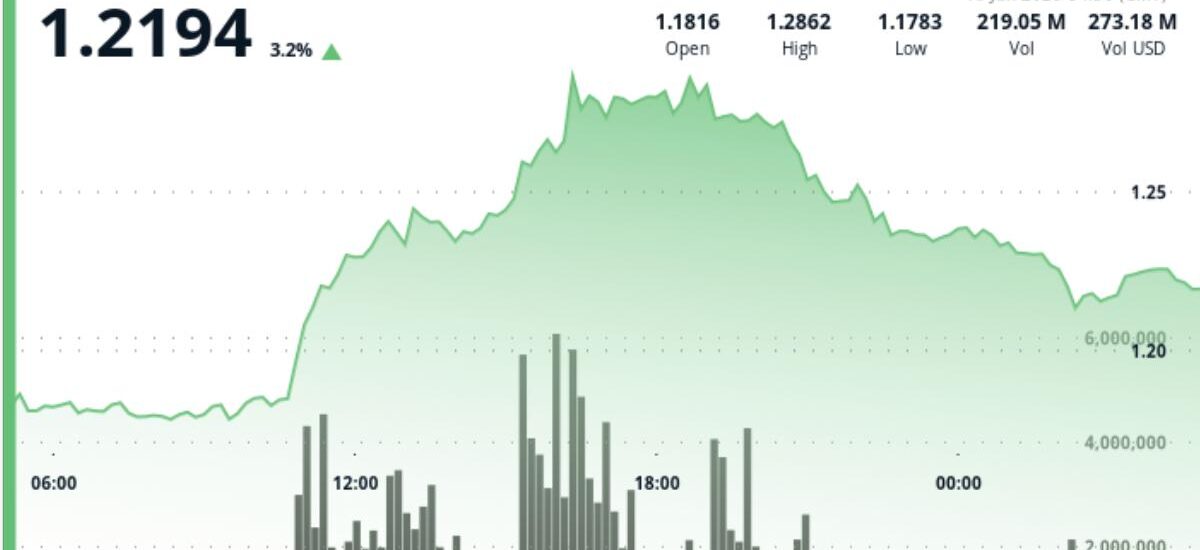 XRP gives back gains after 10% rally as traders take profit near $1.25