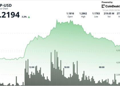 XRP gives back gains after 10% rally as traders take profit near $1.25