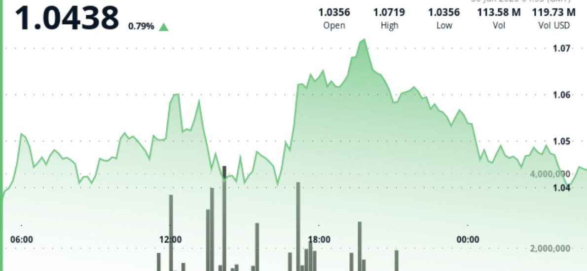 XRP holds $1 support as network activity rises and leverage clears out
