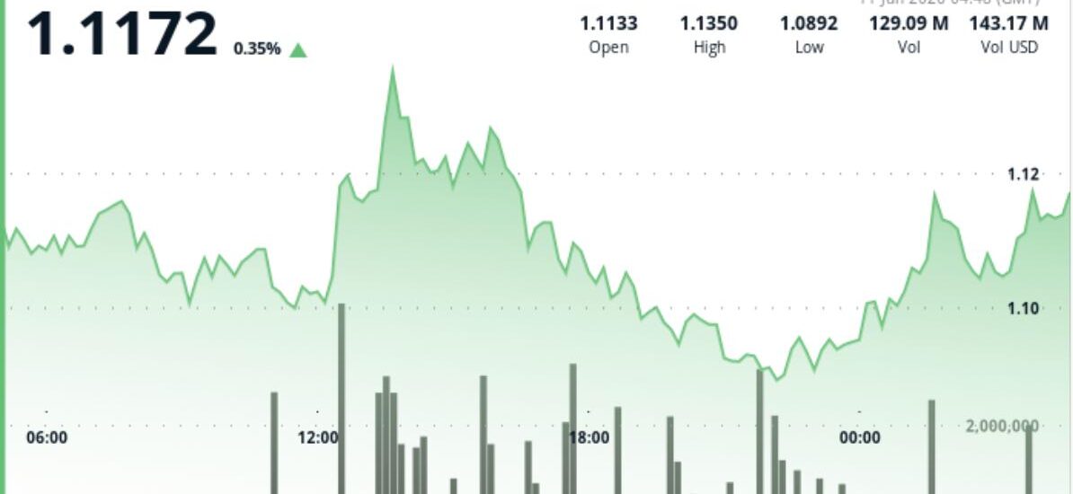XRP holds above $1.10 as ETF inflows rise, but traders remain cautious
