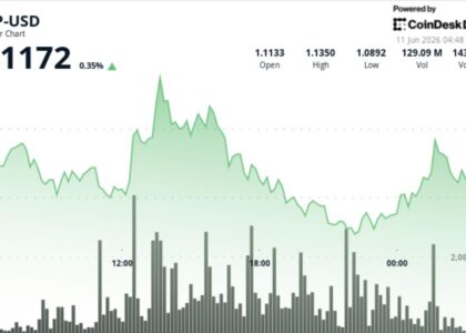 XRP holds above $1.10 as ETF inflows rise, but traders remain cautious