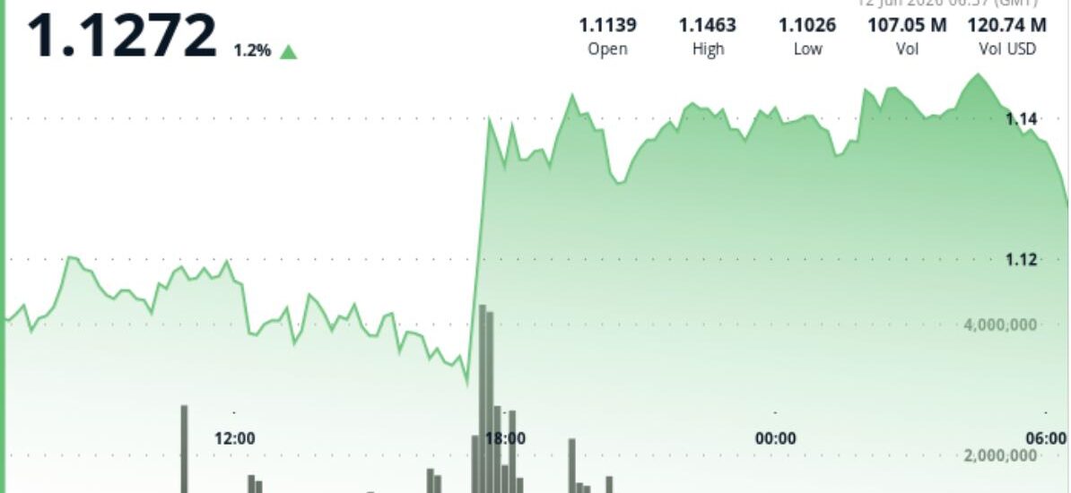 XRP jumps 3% above $1.14 as institutional buying meets key resistance test