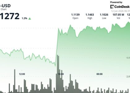 XRP jumps 3% above $1.14 as institutional buying meets key resistance test