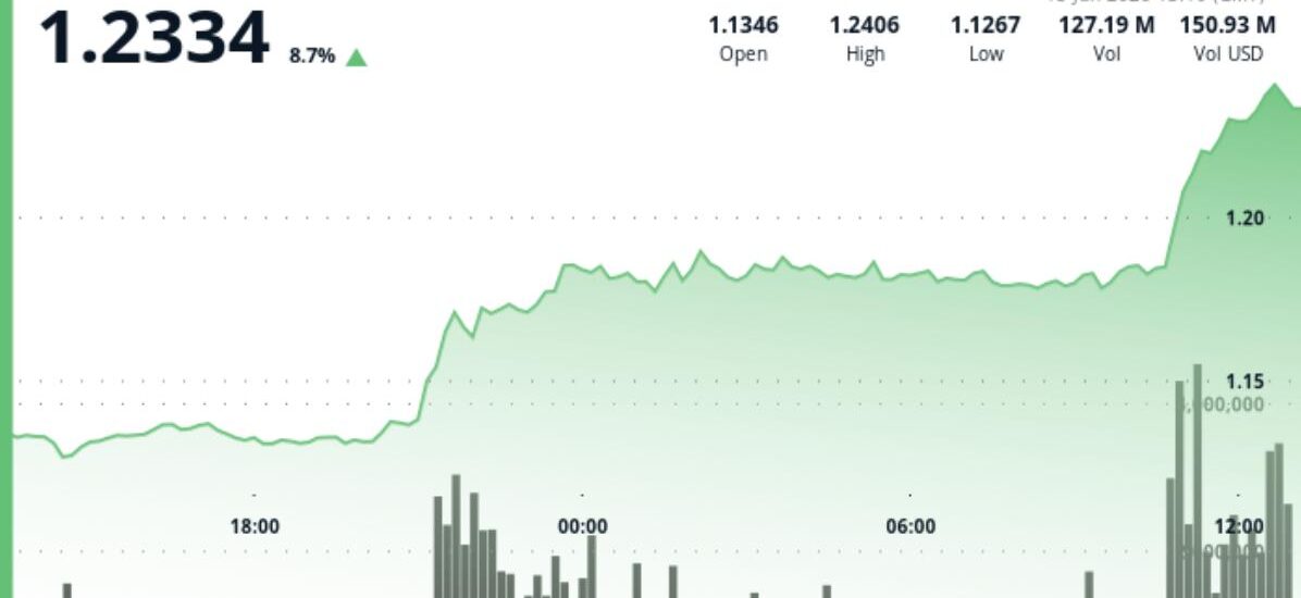XRP rockets 8% above $1.20 in first major breakout since June selloff