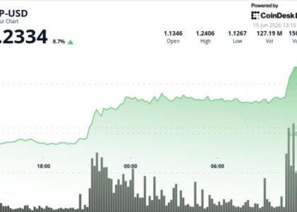 XRP rockets 8% above $1.20 in first major breakout since June selloff
