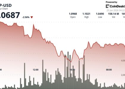 XRP slides 2.8% as weak bounce keeps $1 support in focus