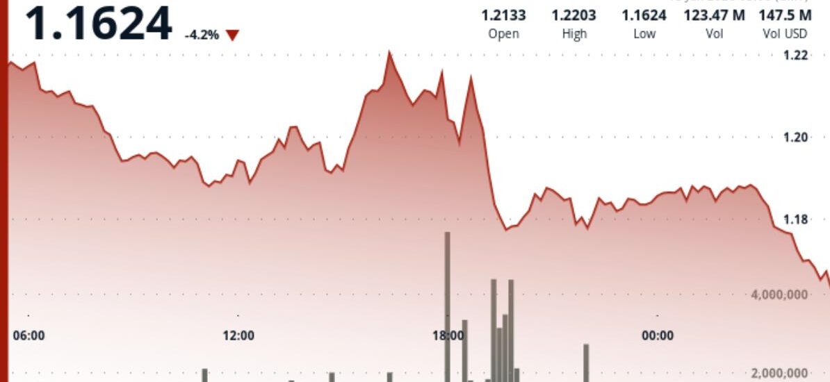 XRP slips 4% below $1.20 after breakout rally stalls near key resistance