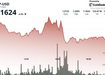 XRP slips 4% below $1.20 after breakout rally stalls near key resistance