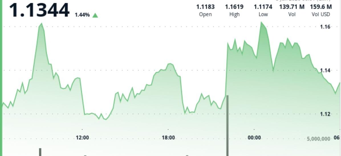 XRP steadies above $1.10 to bounce from four-month lows