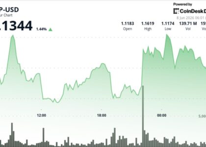 XRP steadies above $1.10 to bounce from four-month lows