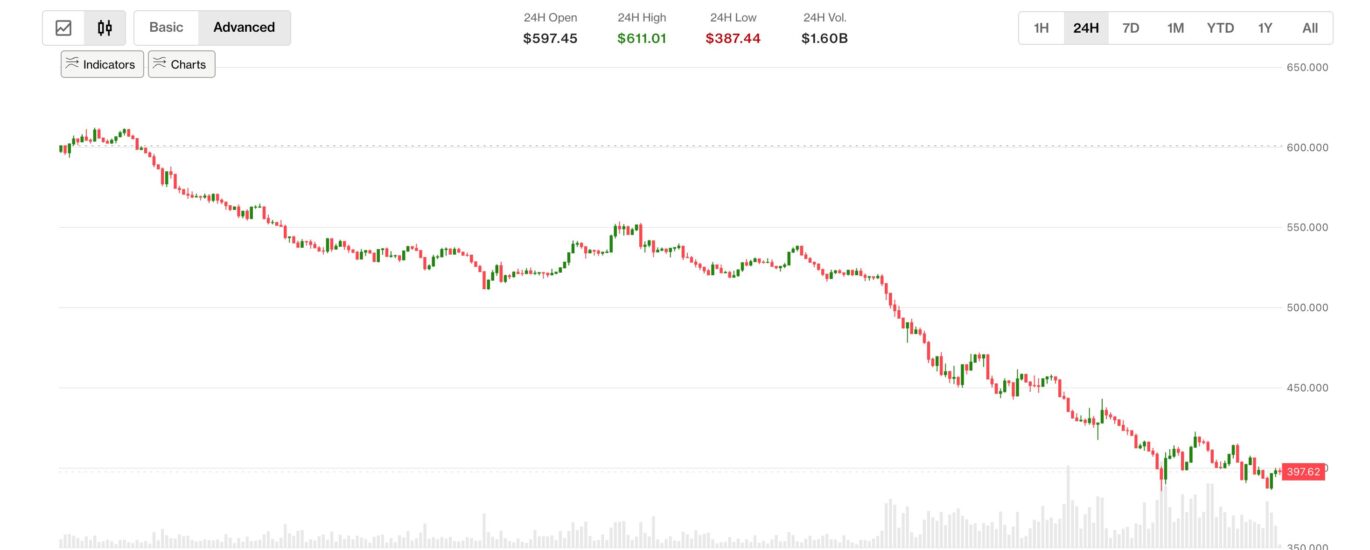 Zcash plummets 30% as Shielded Labs reveals a major bug that went undetected for four years