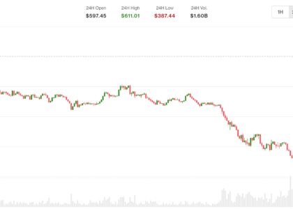 Zcash plummets 30% as Shielded Labs reveals a major bug that went undetected for four years