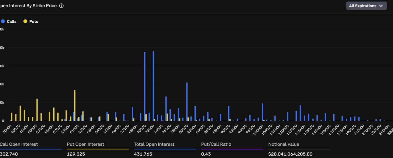 A $5 billion cluster has formed in bitcoin options. It tells a bullish story