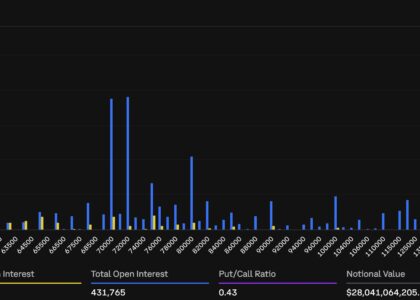 A $5 billion cluster has formed in bitcoin options. It tells a bullish story