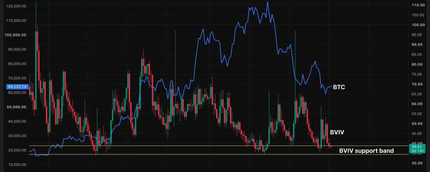 A bitcoin 'volmageddon' may be brewing, key indicator suggests
