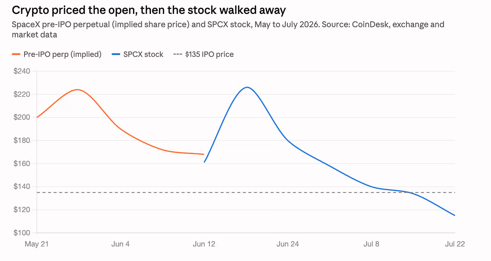 Perps priced the open (CoinDesk/Shaurya Malwa)