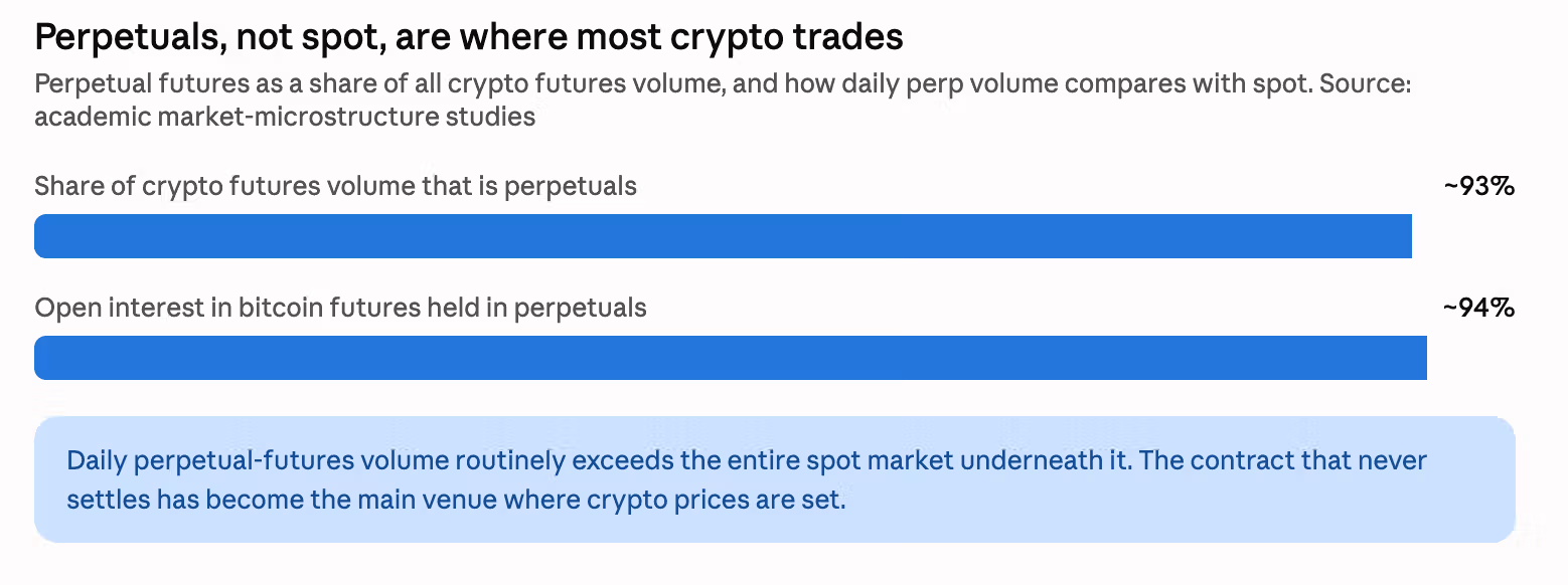 Perpetual popularity (CoinDesk/Shaurya Malwa)