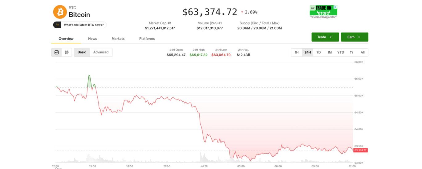 Bitcoin drops as South Korean stocks tumble, Senate shelves crypto Clarity Act