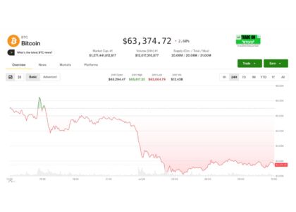 Bitcoin drops as South Korean stocks tumble, Senate shelves crypto Clarity Act