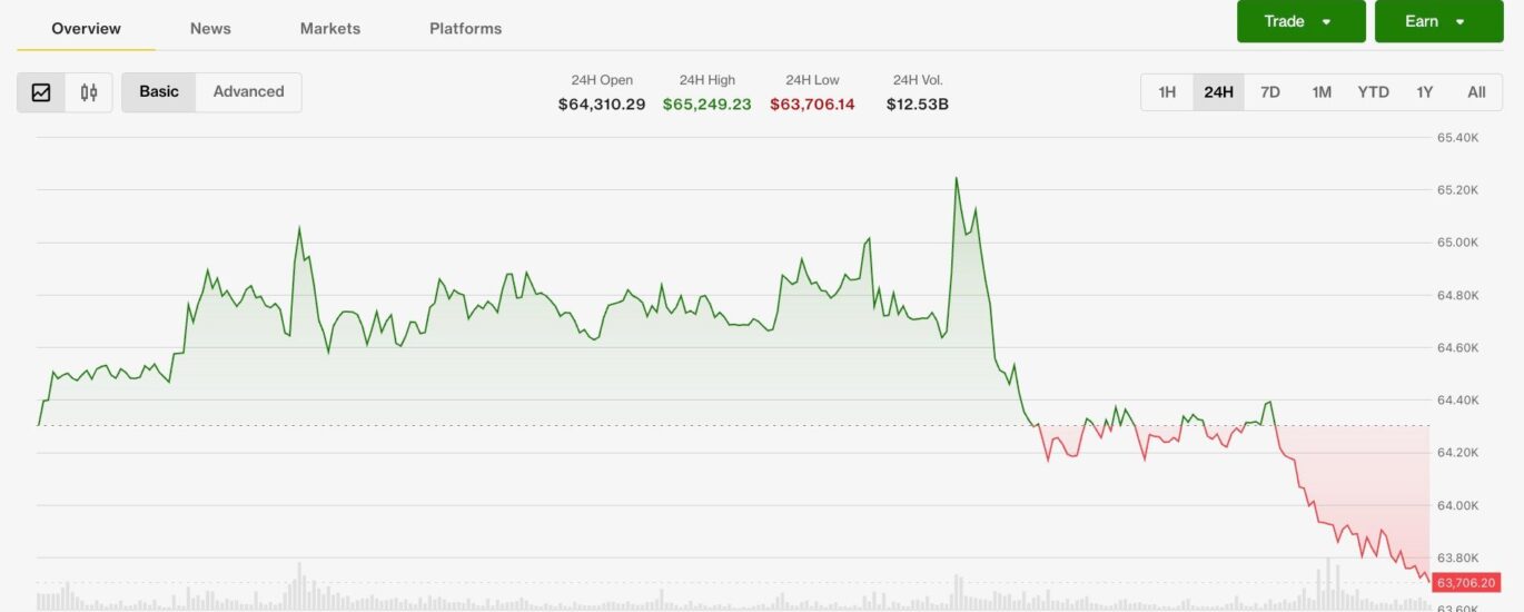 Bitcoin, ether fall, equities rally with broader crypto market on track for best month in a year