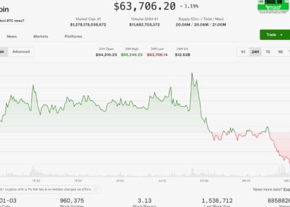 Bitcoin, ether fall, equities rally with broader crypto market on track for best month in a year
