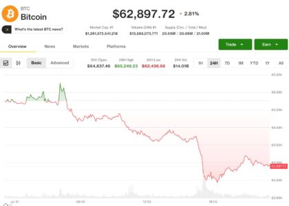 Bitcoin holds July gain as 'forced-selling fuel was already spent,' analysts say