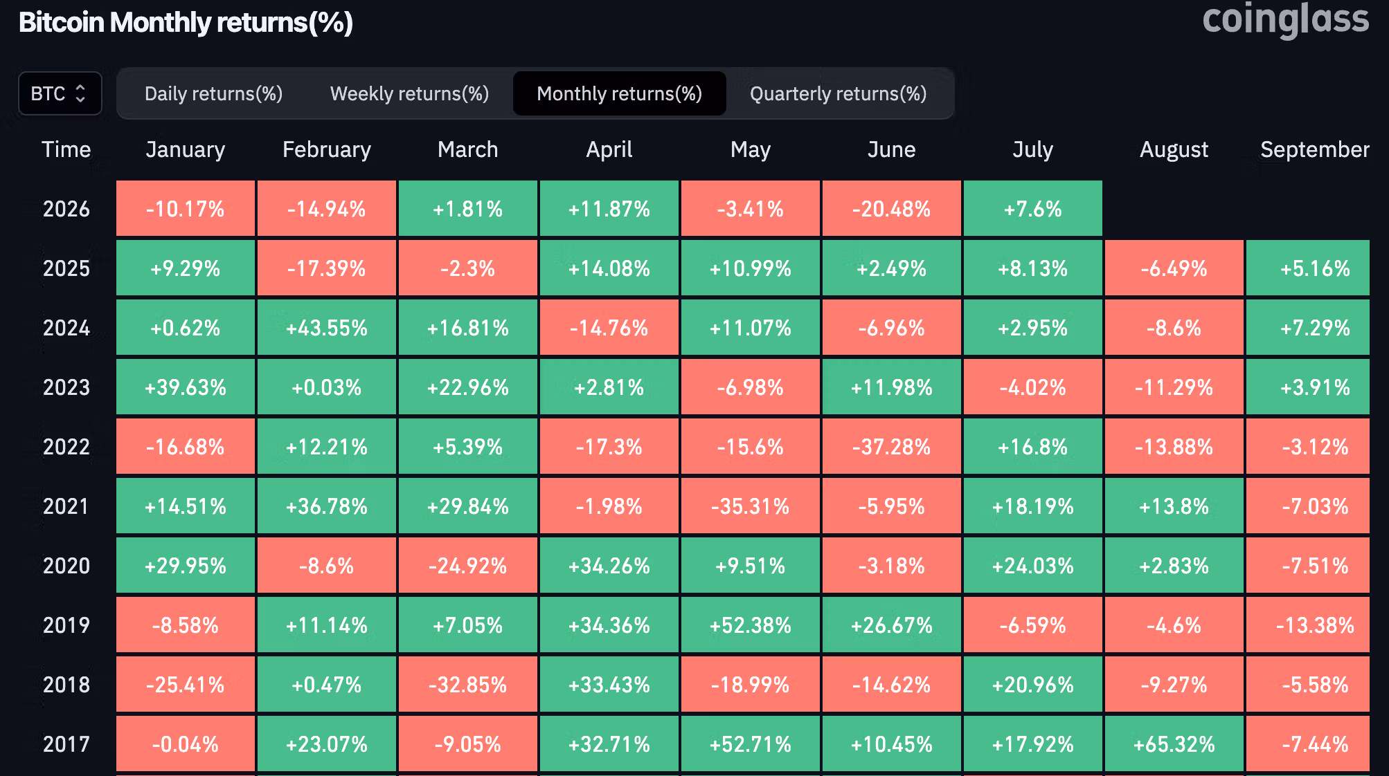 Bitcoin monthly returns (CoinGlass)