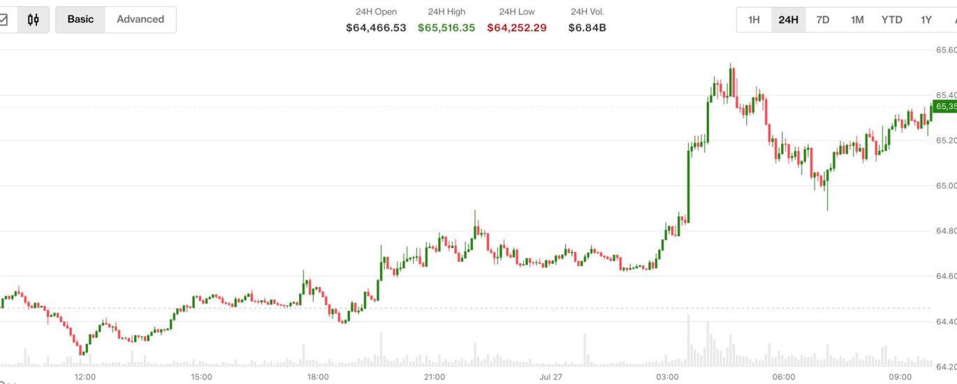 Bitcoin is back above $65,000 as U.S. and Iran hold fire. Oil drops 5%