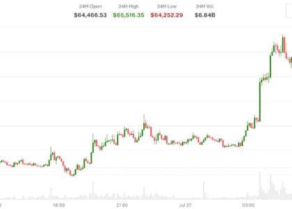 Bitcoin is back above $65,000 as U.S. and Iran hold fire. Oil drops 5%