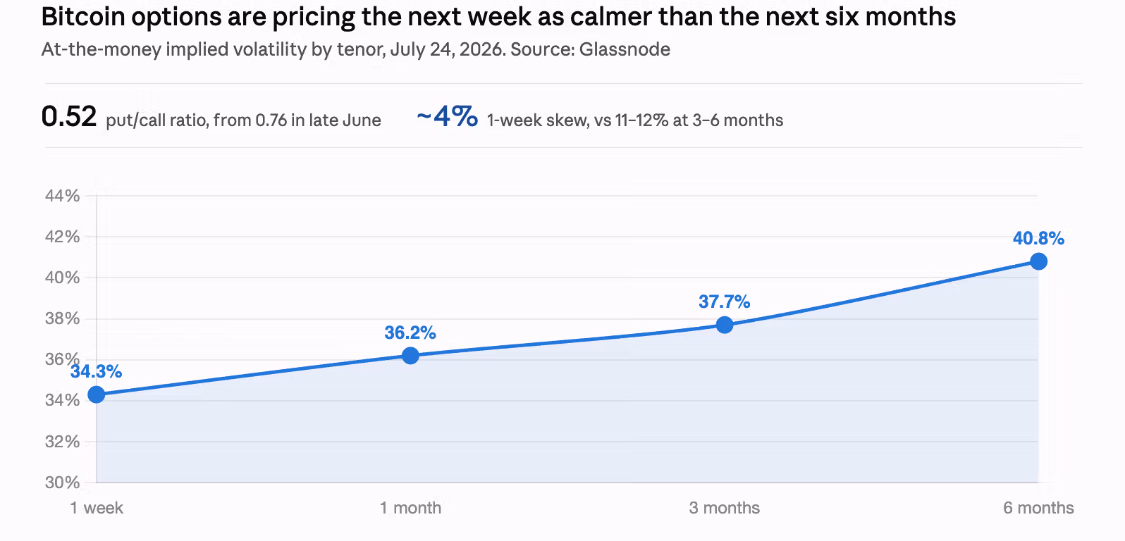 Bitcoin options are pricing the next week as calmer than the next six months. (Shaurya Malwa/CoinDesk)