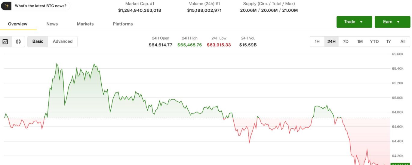 Bitcoin pulls back to $64,000 after hitting monthly high as bears take control