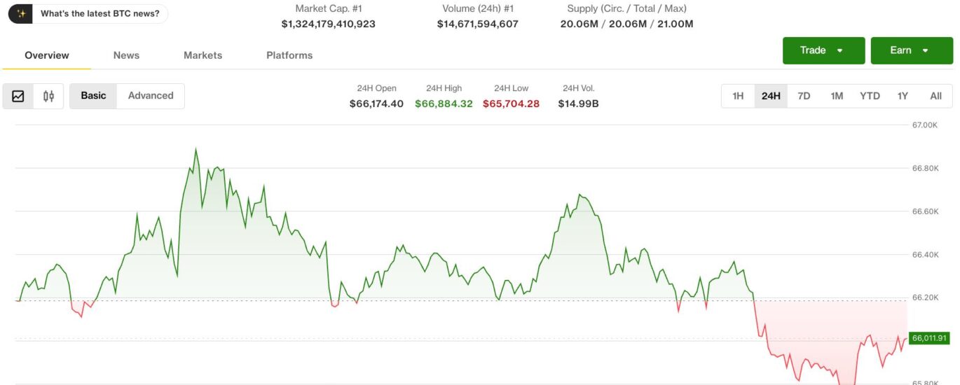 Bitcoin retreats from one-month high as oil tops $85, inflation concerns resurface