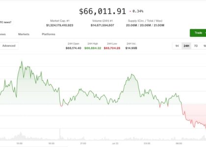 Bitcoin retreats from one-month high as oil tops $85, inflation concerns resurface